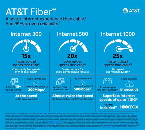 Atandt fiber internet 500 - Aug 1, 2023 · Internet 500: $65.00: Fiber: 500 Mbps: 500 Mbps: Unlimited Data: No Contract: Internet 1000: $80.00: Fiber: 1 Gbps: ... Internet 500 costs $65 plus tax per month, with a $5 per month automatic ... 